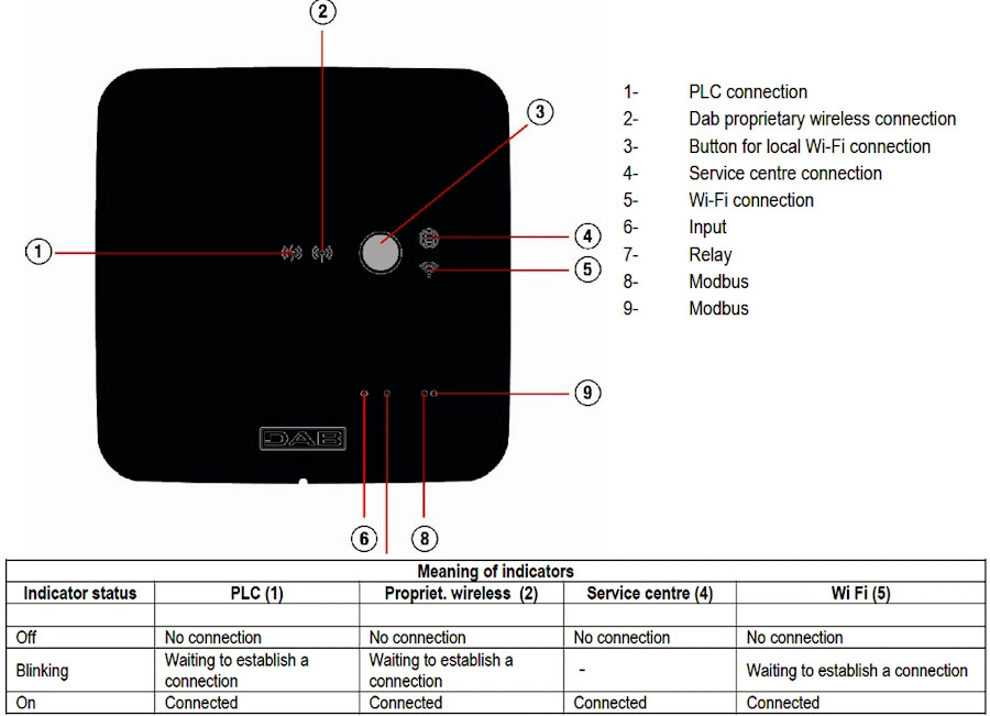 DConnect Box 2 led indicator