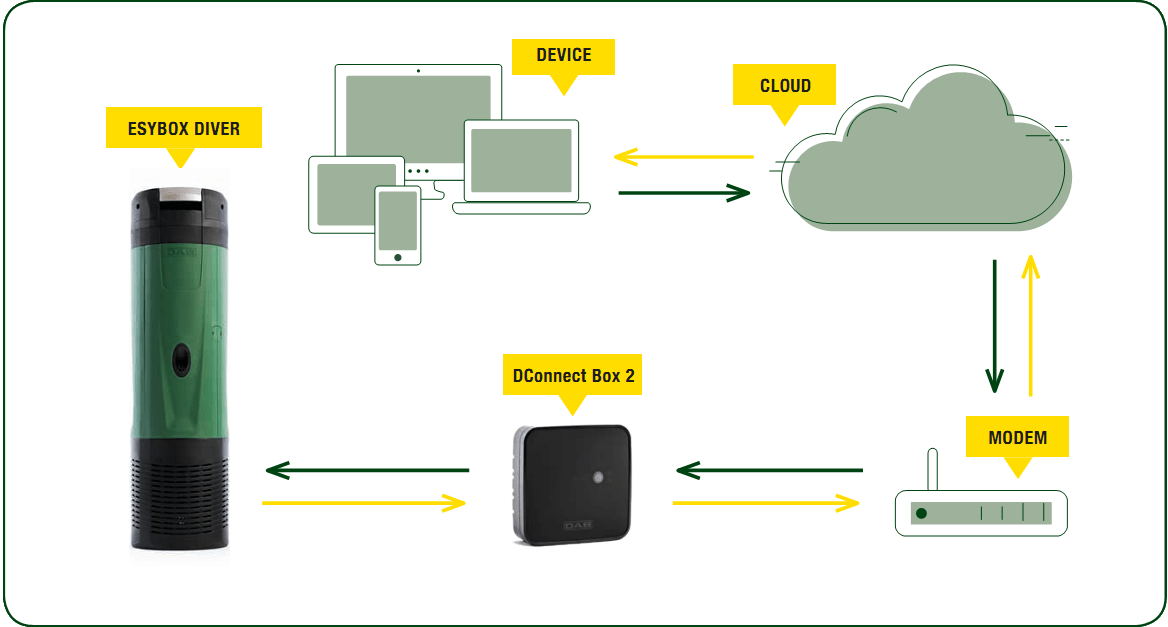 Связь погружным насосом