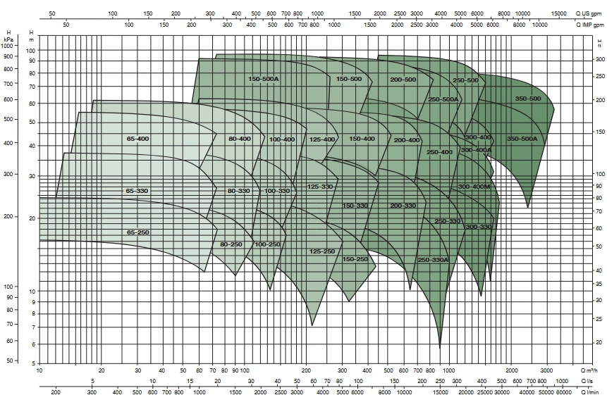 консольний насос KDN OVERSIZE